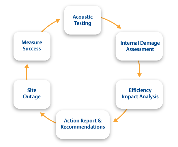 Schedule Your Analysis With Our Experts and Realize These Benefits